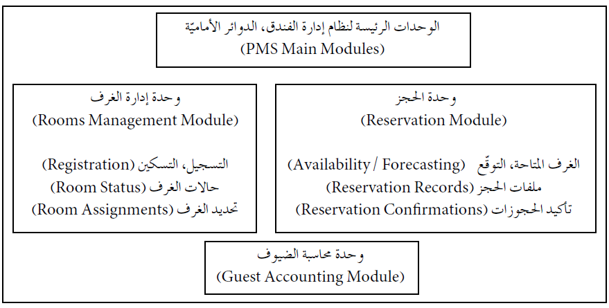 الوحدات الرئيسة لنظام إدارة الفندق الوحدات الرئيسة لنظام إدارة الفندق